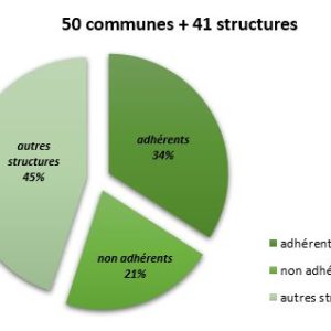 Cycle régional 2018 : nombre de collectivités et structures