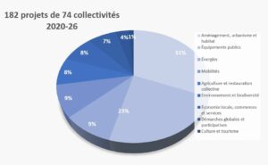 projets AG 2020