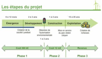 etapes-projet-eolien-st-ganton