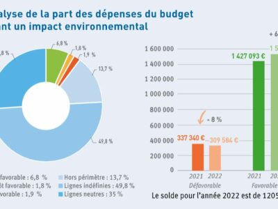 infographie-budget-vert-vetton